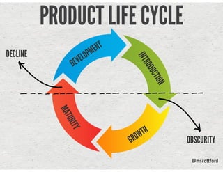 @mscottford
PRODUCT LIFE CYCLE
INTRODUCTION
GROWTH
MATURITY
DEVELOPMENT
OBSCURITY
DECLINE
 
