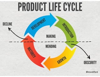 @mscottford
PRODUCT LIFE CYCLE
INTRODUCTION
GROWTH
MATURITY
DEVELOPMENT
OBSCURITY
DECLINE
MAKING
MENDING
 