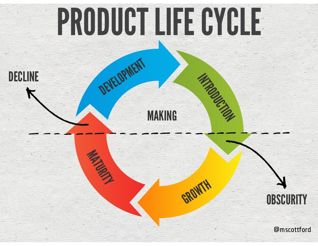 mscottford PRODUCT LIFE CYCLE INTRODUCTION