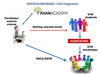 Facilitator
selects
course
Getting started email
U3A
students
OPENCOURSEWARE– U3A Integration
U3A
workshops
FACILITATE
HOMEWORK
 