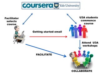 Facilitator
selects
course
Getting started email
U3A students
commence
course
Attend U3A
workshops
COLLABORATE
FACILITATE
 