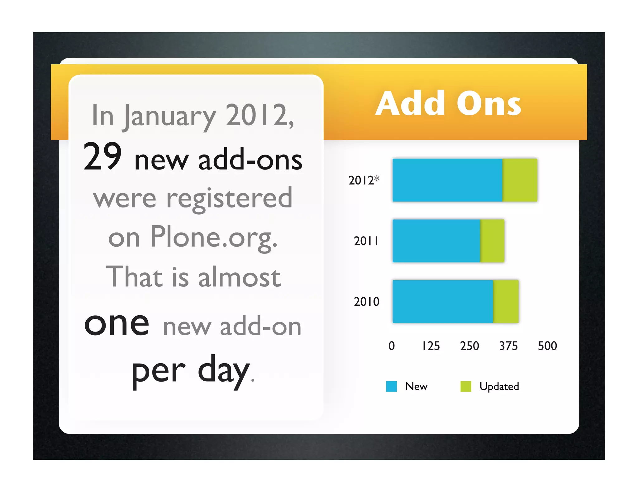 In January 2012,       Add Ons
29 new add-ons     2012*
 were registered
  on Plone.org.    2011


  That is almost
                   2010

one new add-on             0     125   250      375    500

   per day.                    New           Updated
 