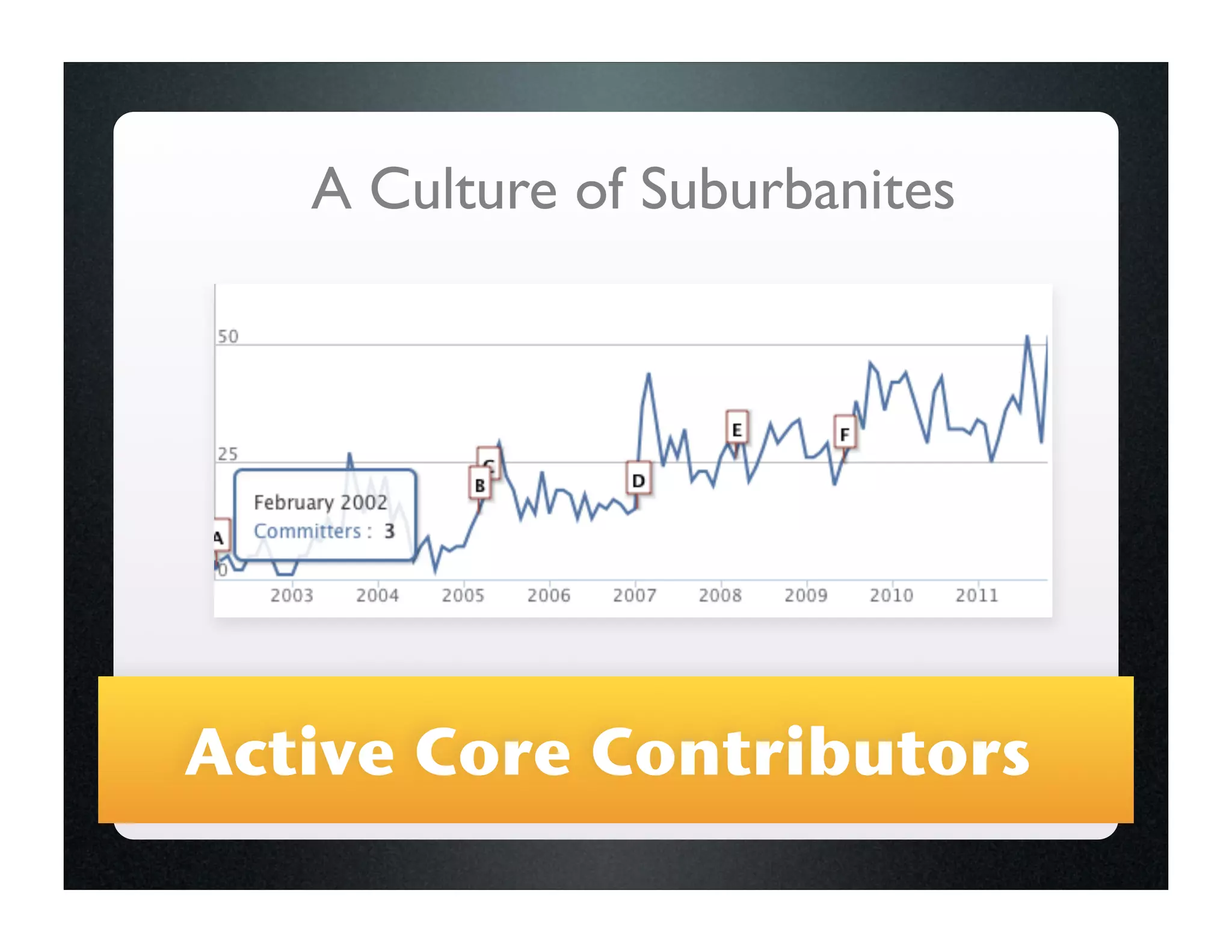 A Culture of Suburbanites




Active Core Contributors
 