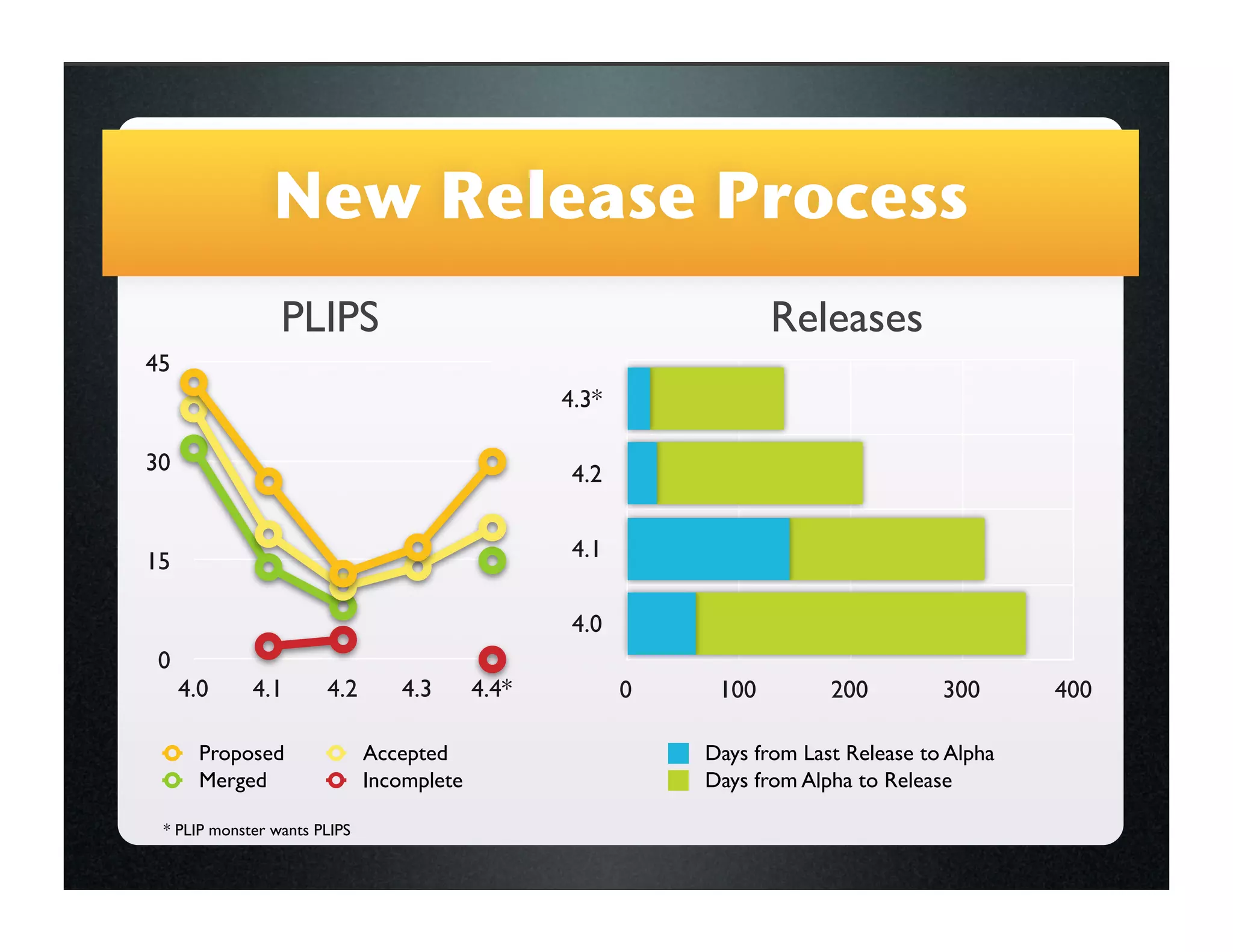 New Release Process
                 PLIPS                                              Releases
45
                                                  4.3*

30                                                 4.2


                                                   4.1
15

                                                   4.0
0
     4.0     4.1       4.2       4.3       4.4*          0    100         200         300      400

       Proposed               Accepted                       Days from Last Release to Alpha
       Merged                 Incomplete                     Days from Alpha to Release

 * PLIP monster wants PLIPS
 