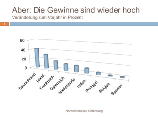 Aber: Die Gewinne sind wieder hochVeränderung zum Vorjahr in ProzentNordwestmesse Oldenburg5