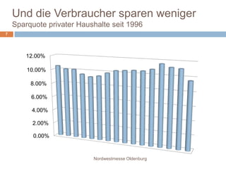 Und die Verbraucher sparen wenigerSparquote privater Haushalte seit 1996Nordwestmesse Oldenburg7