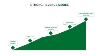 STRONG REVENUE MODEL
Scaleable
Multiple revenue
streams
High LTV
International growth
potential
Focused
market
 