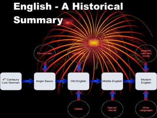 English - A Historical Summary 