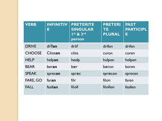 OLD ENGLISH: PARTS OF SPEECH | PPTX