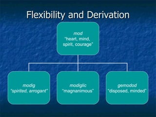 Flexibility and Derivation mod “ heart, mind,  spirit, courage” modig “ spirited, arrogant” modiglic “ magnanimous” gemodod “ disposed, minded” 
