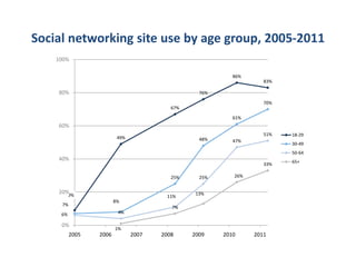 Older adults and social media