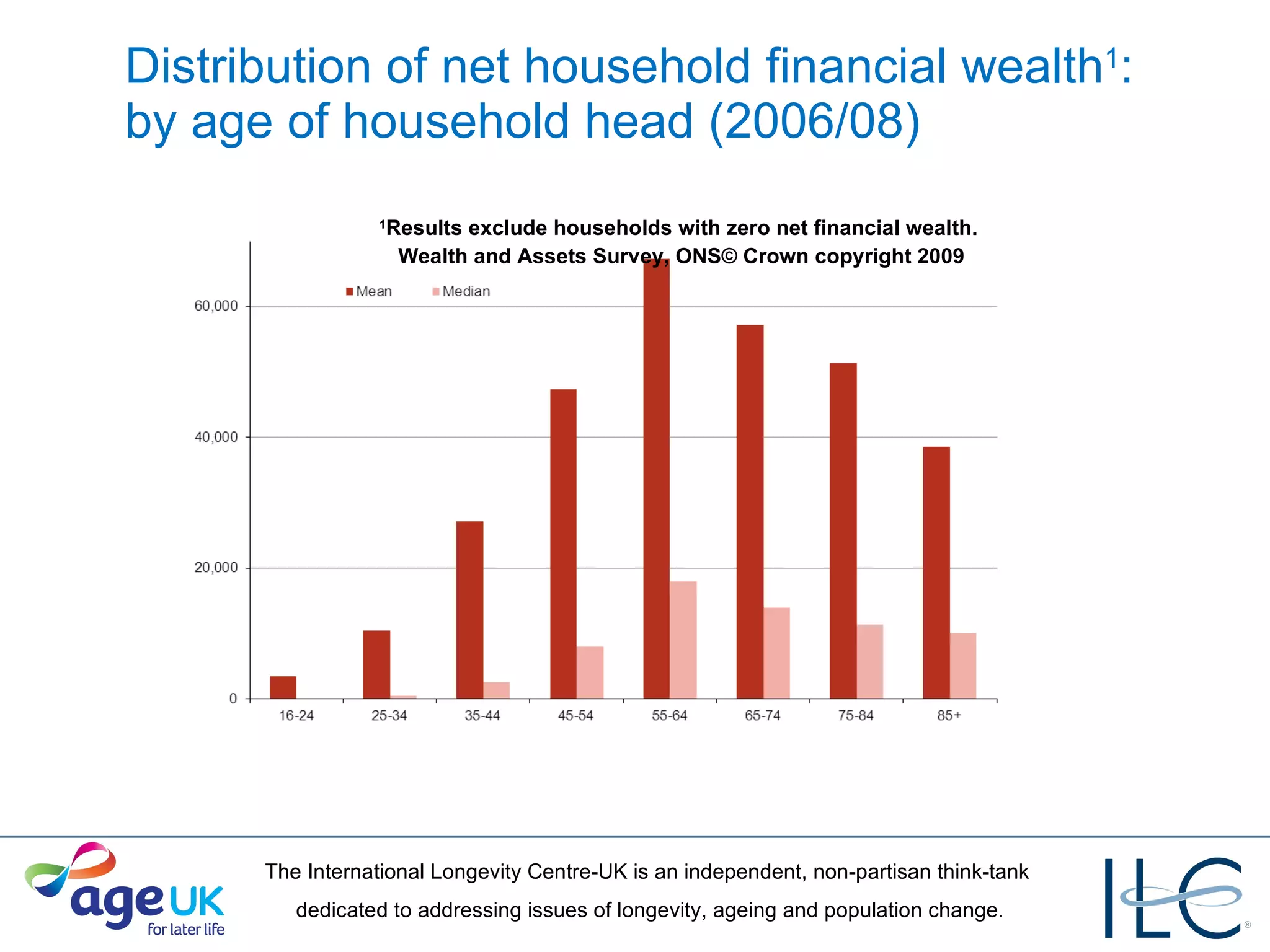 Distribution of net household financial wealth 1 :  by age of household head (2006/08) 1 Results exclude households with zero net financial wealth.   Wealth and Assets Survey, ONS© Crown copyright 2009 