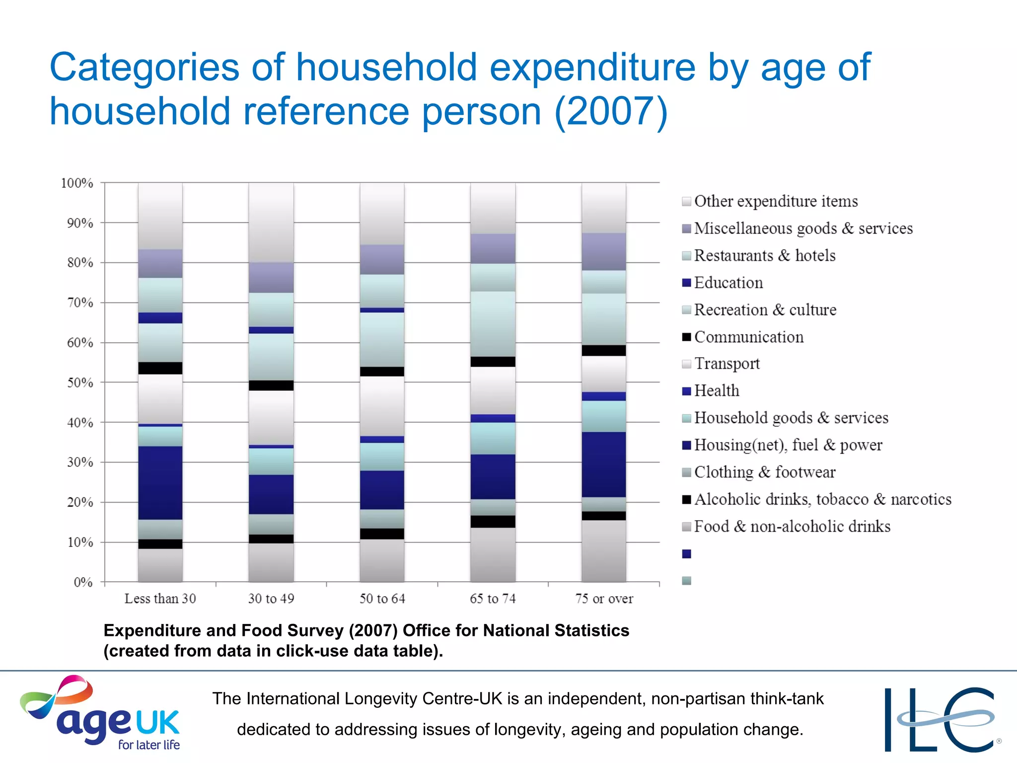 Categories of household expenditure by age of household reference person (2007) Expenditure and Food Survey (2007) Office for National Statistics  (created from data in click-use data table). 