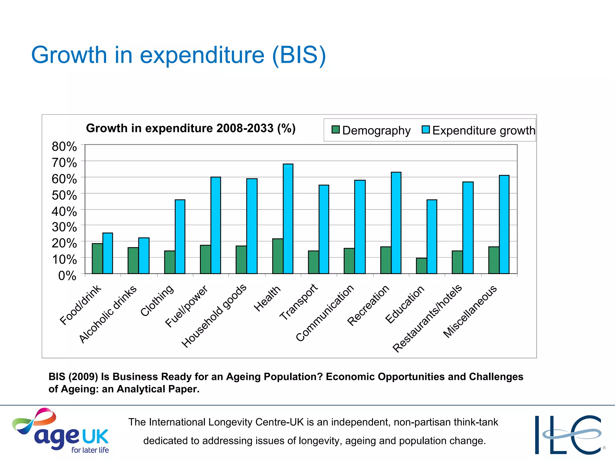 Growth in expenditure (BIS) BIS (2009) Is Business Ready for an Ageing Population? Economic Opportunities and Challenges  of Ageing: an Analytical Paper. Growth in expenditure 2008-2033 (%) 0% 10% 20% 30% 40% 50% 60% 70% 80% Food/drink Alcoholic drinks Clothing Fuel/power Household goods Health Transport Communication Recreation Education Restaurants/hotels Miscellaneous Demography Expenditure growth 