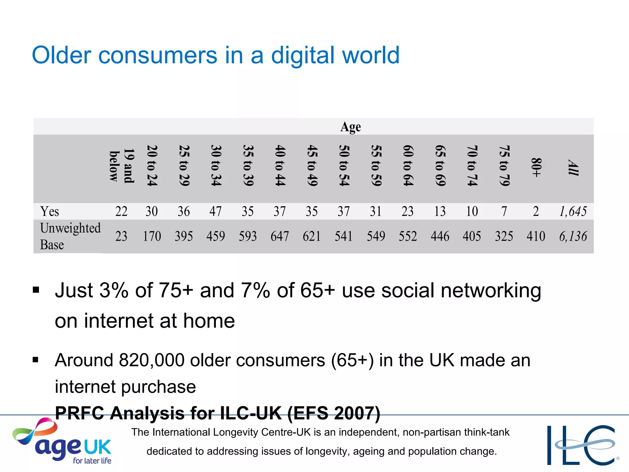 Older consumers in a digital world Just 3% of 75+ and 7% of 65+ use social networking on internet at home  Around 820,000 older consumers (65+) in the UK made an internet purchase  PRFC Analysis for ILC-UK (EFS 2007) 