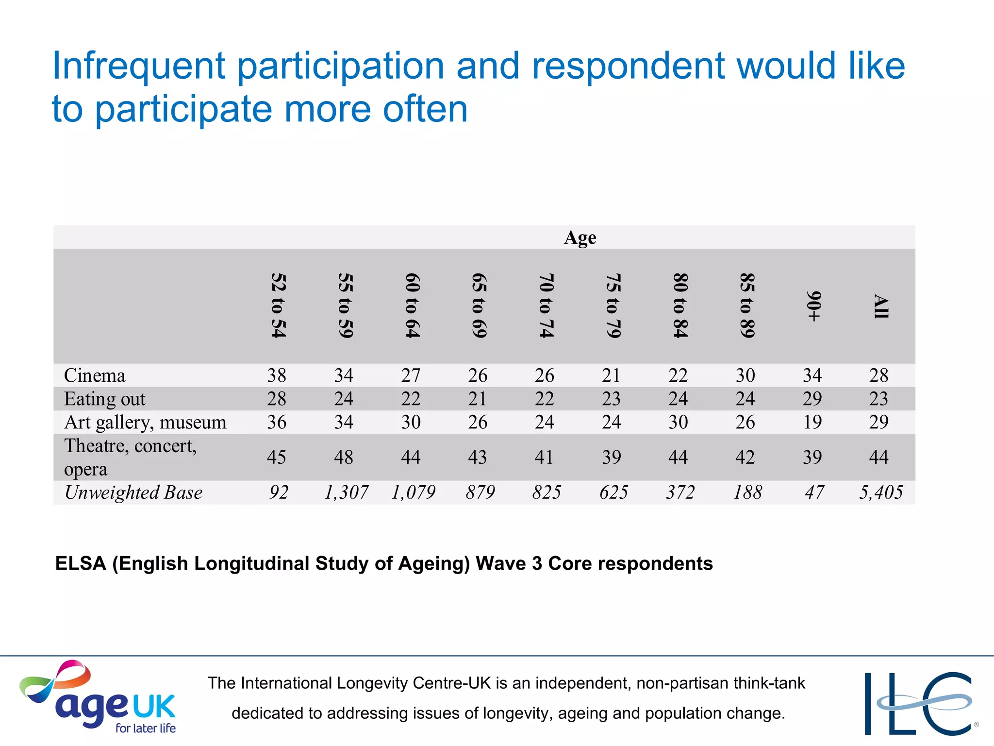 Infrequent participation and respondent would like to participate more often ELSA (English Longitudinal Study of Ageing) Wave 3 Core respondents 