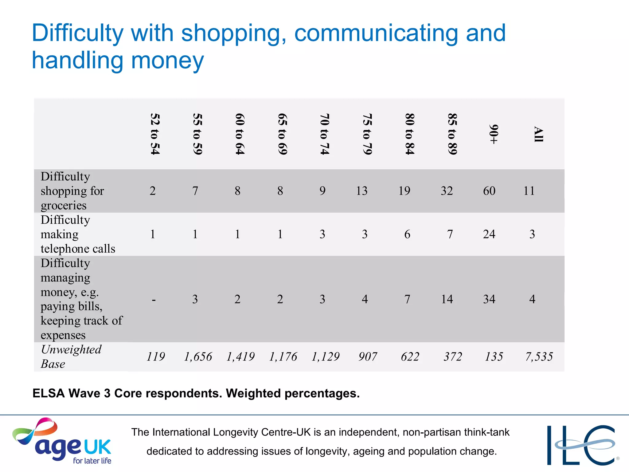Difficulty with shopping, communicating and handling money ELSA Wave 3 Core respondents. Weighted percentages. 