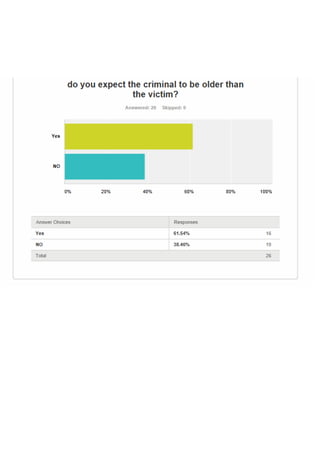 Older or younger   survey