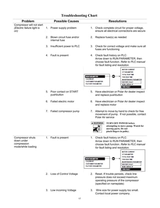 17
Troubleshooting Chart
Problem Possible Causes Resolutions
Compressor will not start
(Electric failure light is
on)
1. Power supply problem 1. Check complete circuit for proper voltage,
ensure all electrical connections are secure
2. Blown circuit fuse and/or
internal fuse
2. Replace fuse(s) as needed
3. Insufficient power to PLC 3. Check for correct voltage and make sure all
fuses are functioning
4. Fault is present 4. Check fault history on PLC:
Arrow down to RUN PARAMETER, then
choose fault function. Refer to PLC manual
for fault listing and resolution.
5. Poor contact on START
pushbutton
5. Have electrician or Polar Air dealer inspect
and replace pushbutton
6. Failed electric motor 6. Have electrician or Polar Air dealer inspect
and replace motor
7. Failed compressor pump 7. Attempt to move by hand to check for free
movement of pump. If not possible, contact
Polar Air service
TURN OFF POWER before
attempting to move pump. Watch for
moving parts. Do not
pinch fingers in pulley.
Compressor shuts
down under
compression
mode/while loading
1. Fault is present 1. Check fault history on PLC:
Arrow down to RUN PARAMETER, then
choose fault function. Refer to PLC manual
for fault listing and resolution.
2. Loss of Control Voltage 2. Reset. If trouble persists, check line
pressure does not exceed maximum
operating pressure of the compressor
(specified on nameplate)
3. Low incoming Voltage 3. Wire size for power supply too small.
Contact local power company.
 