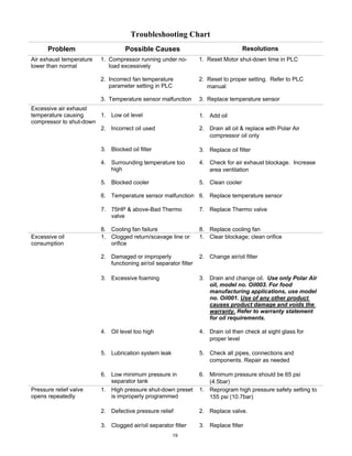 19
Troubleshooting Chart
Problem Possible Causes Resolutions
Air exhaust temperature
lower than normal
1. Compressor running under no-
load excessively
1. Reset Motor shut-down time in PLC
2. Incorrect fan temperature
parameter setting in PLC
2. Reset to proper setting. Refer to PLC
manual
3. Temperature sensor malfunction 3. Replace temperature sensor
Excessive air exhaust
temperature causing
compressor to shut-down
1. Low oil level 1. Add oil
2. Incorrect oil used 2. Drain all oil & replace with Polar Air
compressor oil only
3. Blocked oil filter 3. Replace oil filter
4. Surrounding temperature too
high
4. Check for air exhaust blockage. Increase
area ventilation
5. Blocked cooler 5. Clean cooler
6. Temperature sensor malfunction 6. Replace temperature sensor
7. 75HP & above-Bad Thermo
valve
7. Replace Thermo valve
8. Cooling fan failure 8. Replace cooling fan
Excessive oil
consumption
1. Clogged return/scavage line or
orifice
1. Clear blockage; clean orifice
2. Damaged or improperly
functioning air/oil separator filter
2. Change air/oil filter
3. Excessive foaming 3. Drain and change oil. Use only Polar Air
oil, model no. Oil003. For food
manufacturing applications, use model
no. Oil001. Use of any other product
causes product damage and voids the
warranty. Refer to warranty statement
for oil requirements.
4. Oil level too high 4. Drain oil then check at sight glass for
proper level
5. Lubrication system leak 5. Check all pipes, connections and
components. Repair as needed
6. Low minimum pressure in
separator tank
6. Minimum pressure should be 65 psi
(4.5bar)
Pressure relief valve
opens repeatedly
1. High pressure shut-down preset
is improperly programmed
1. Reprogram high pressure safety setting to
155 psi (10.7bar)
2. Defective pressure relief 2. Replace valve.
3. Clogged air/oil separator filter 3. Replace filter
 