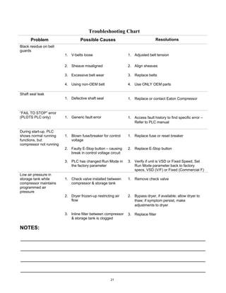 21
Troubleshooting Chart
Problem Possible Causes Resolutions
Black residue on belt
guards
1. V-belts loose 1. Adjusted belt tension
2. Sheave misaligned 2. Align sheaves
3. Excessive belt wear 3. Replace belts
4. Using non-OEM belt 4. Use ONLY OEM parts
Shaft seal leak
1. Defective shaft seal 1. Replace or contact Eaton Compressor
“FAIL TO STOP” error
(PLOTS PLC only) 1. Generic fault error 1. Access fault history to find specific error –
Refer to PLC manual
During start-up, PLC
shows normal running
functions, but
compressor not running
1. Blown fuse/breaker for control
voltage
1. Replace fuse or reset breaker
2. Faulty E-Stop button – causing
break in control voltage circuit
2. Replace E-Stop button
3. PLC has changed Run Mode in
the factory parameter
3. Verify if unit is VSD or Fixed Speed; Set
Run Mode parameter back to factory
specs, VSD (V/F) or Fixed (Commercial F)
Low air pressure in
storage tank while
compressor maintains
programmed air
pressure
1. Check valve installed between
compressor & storage tank
1. Remove check valve
2. Dryer frozen-up restricting air
flow
2. Bypass dryer, if available; allow dryer to
thaw; if symptom persist, make
adjustments to dryer
3. Inline filter between compressor
& storage tank is clogged
3. Replace filter
NOTES:
 