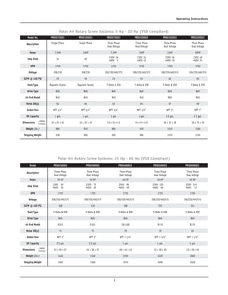 3
Operating Instructions
	
Model No.	 PRS0070001	 PRS0100001	 PRS0070003	 PRS0100003	 PRS0150003	 PRS0200003	
Description	 Single Phase 	 Single Phase	 Three Phase	 Three Phase	 Three Phase	 Three Phase				
Dual Voltage	 Dual Voltage	 Dual Voltage	 Dual Voltage	
Motor	 7.5HP 	 10HP 	 7.5HP 	 10HP 	 15HP 	 20HP	
Amp Draw	 32	 40	
230V: 18	 230V: 24	 230V: 36	 230V: 48
				 460V: 9	 460V: 12	 460V: 18	 460V: 24	
RPM	 1750	 1750	 1750	 1750	 1750	 1750	
Voltage	 208/230	 208/230	 208/230/460/575	 208/230/460/575	 208/230/460/575	 208/230/460/575	
SCFM @ 100 PSI	29	 45	 29	 45	 62	 85	
Start Type	 Magnetic Starter	 Magnetic Starter	 Y-Delta & VSD	 Y-Delta & VSD	 Y-Delta & VSD	 Y-Delta & VSD	
Drive Type	 Belt	 Belt	 Belt	 Belt	 Belt	 Belt	
Air End Model	B40	 B40	 B40	 B40	 B60	 B60	
Noise DB(a)	62	 64	 62	 64	 67	 69	
Outlet Size	 NPT 3/4”	 NPT 3/4”	 NPT 3/4”	 NPT 3/4”	 NPT 1”	 NPT 1”	
Oil Capacity	 1 gal.	 1 gal.	 1 gal.	 1 gal.	 2.5 gal.	 2.5 gal.	
Dimensions	 33 x 24 x 42	 33 x 24 x 42	 33 x 24 x 43	 34 x 24 x 43	 36 x 31 x 49	 36 x 31 x 49	
Weight (lbs.)	880	 930	 880	 930	 1210	 1260	
Shipping Weight	 928	 986	 928	 986	 1270	 1330
Polar Air Rotary Screw Systems: 5 Hp - 20 Hp (VSD Compliant)
	 Model	 PRS0250003	 PRS0300003	 PRS0400003	 PRS0500003	 PRS0600003	
Description	 Three Phase 	 Three Phase	 Three Phase	 Three Phase	 Three Phase		
Dual Voltage	 Dual Voltage	 Dual Voltage	 Dual Voltage	 Dual Voltage	
Motor	 25 HP 	 30 HP 	 40 HP 	 50 HP 	 60 HP	
Amp Draw	
230V:	60
	
230V:	72
	
230V:	 96	 230V:	120	 230V:	144
		 460V:	 30	 460V:	 36	 460V:	 48	 460V:	 60	 460V:	 72	
RPM	 1750	 1750	 1750	 1750	 1750	
Voltage	 208/230/460/575	 208/230/460/575	 208/230/460/575	 208/230/460/575	 208/230/460/575	
SCFM @ 100 PSI	 108	 129	 188	 235	 261	
Start Type	 Y-Delta & VSD	 Y-Delta & VSD	 Y-Delta & VSD	 Y-Delta & VSD	 Y-Delta & VSD	
Drive Type	 Belt	 Belt	 Belt	 Belt	 Belt	
Air End Model	 B101	 B101	 CA116D	 B170	 B170	
Noise DB(a)	 73	 75	 79	 79	 81	
Outlet Size	 NPT 1”	 NPT 1”	 NPT 1-1/4”	 NPT 1-1/4”	 NPT 1-1/4”	
Oil Capacity	 2.5 gal.	 2.5 gal.	 3 gal.	 4 gal.	 4 gal.	
Dimensions	 43 x 38 x 57	 43 x 38 x 57	 48 x 44 x 61	 53 x 50 x 65	 53 x 50 x 65	
Weight (lbs.)	 1440	 1540	 1910	 2420	 2860	
Shipping Weight	 1500	 1600	 1970	 2490	 2928
Polar Air Rotary Screw Systems: 25 Hp - 60 Hp (VSD Compliant)
L•W•H
(inches)
L•W•H
(inches)
 