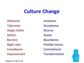 Culture Change
Welcome
Tolerance
Single /other
Deficit
Barriers
Rigid rules
Compliance
Improvement
Invitation
Acceptance
Diverse
Assets
Boundaries
Flexible Values
Commitment
Transformation
Chapman, L. 2011 p. 26
 