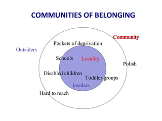 COMMUNITIES OF BELONGING
Locality
Disabled children
Schools
Toddler groups
Outsiders
Insiders
Hard to reach
Polish
Pockets of deprivation
 