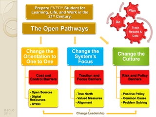Prepare EVERY Student for
                                                                  Plan
             Learning, Life, and Work in the
                     21st Century.
                                                         Do

             The Open Pathways                                       Track
                                                                   Results &
                                                                     Data




           Change the              Change the
                                                         Change the
          Orientation to            System’s
                                                          Culture
           One to One                Focus

               Cost and               Traction and            Risk and Policy
            Control Barriers         Focus Barriers              Barriers


            - Open Sources
                                     - True North             - Positive Policy
            - Digital
                                     - Valued Measures        - Common Cause
            Resources
                                     - Alignment              - Problem Solving
            - BYOD

© EC/JC
2011                                 Change Leadership
 