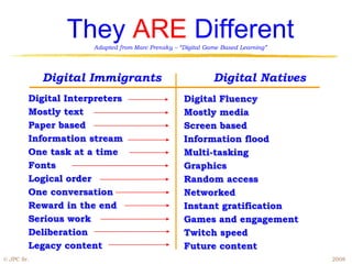 They ARE Different
                     Adapted from Marc Prensky – “Digital Game Based Learning”




            Digital Immigrants                              Digital Natives
        Digital Interpreters                      Digital Fluency
        Mostly text                               Mostly media
        Paper based                               Screen based
        Information stream                        Information flood
        One task at a time                        Multi-tasking
        Fonts                                     Graphics
        Logical order                             Random access
        One conversation                          Networked
        Reward in the end                         Instant gratification
        Serious work                              Games and engagement
        Deliberation                              Twitch speed
        Legacy content                            Future content
© JPC Sr.                                                                        2008
 