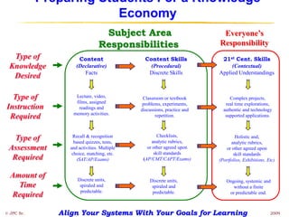 Preparing Students For a Knowledge
                         Economy
                                 Subject Area                            Everyone’s
                                Responsibilities                        Responsibility
  Type of            Content                  Content Skills             21st Cent. Skills
 Knowledge          (Declarative)               (Procedural)                 (Contextual)
                       Facts                   Discrete Skills          Applied Understandings
  Desired

  Type of          Lecture, video,           Classroom or textbook           Complex projects,
                   films, assigned           problems, experiments,        real time explorations,
Instruction         readings and            discussions, practice and     authentic and technology
                  memory activities.
 Required                                          repetition.             supported applications.



                  Recall & recognition              Checklists,
   Type of         based quizzes, tests,         analytic rubrics,
                                                                                Holistic and,
                                                                              analytic rubrics,
 Assessment      and activities. Multiple      or other agreed upon         or other agreed upon
                  choice, matching, etc.          skill standards              skill standards
  Required          (SAT/AP/Exams)           (AP/CMT/CAPT/Exams)        (Portfolios, Exhibitions, Etc)


  Amount of         Discrete units,             Discrete units,            Ongoing, systemic and
    Time             spiraled and                spiraled and                 without a finite
                     predictable.                predictable.               or predictable end.
  Required

© JPC Sr.      Align Your Systems With Your Goals for Learning                                     2009
 