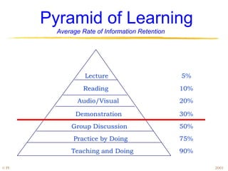 Pyramid of Learning
         Average Rate of Information Retention




                  Lecture                        5%
                  Reading                        10%
                Audio/Visual                     20%

               Demonstration                     30%
              Group Discussion                   50%
              Practice by Doing                  75%
              Teaching and Doing                 90%

© PI                                                   2001
 