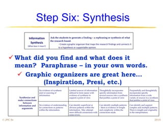 Step Six: Synthesis
                     Information           Ask the students to generate a finding – a rephrasing or synthesis of what
                                           the research found.
                       Synthesis                   - Create a graphic organizer that maps the research findings and connects it
                    (What does it mean?)
                                                   to a hypothesis or supportable opinion.



     What did you find and what does it
      mean? Paraphrase – in your own words.
       Graphic organizers are great here…
              (Inspiration, Presi, etc.)
                                No evidence of synthesis       Limited sources of information    Thoughtfully incorporates          Purposefully and thoughtfully
                                and/or sourcing of             utilized to form stance with      specific information from          incorporates specific
                                information.                   evidence of synthesis in          several sources into a synthesis   information from a wide
             Synthesize and                                    support a point of view.          that justifies a point of view.    variety of sources in a synthesis
            make connections                                                                                                        that justifies a point of view.
                between
            information and     No evidence of understanding   Can identify superficial or       Can identify multiple patterns     Can identify and support
               arguments        for connections or patterns    obvious patterns within the       – there is evidence of insight     complex and multiple patterns.
                                within the information.        information. May attempt          and complexity within the          There is insight and originality
                                                               more difficult connections with   connections made.                  in the interpretation.
                                                               some errors.

© JPC Sr.                                                                                                                                                       2010
 