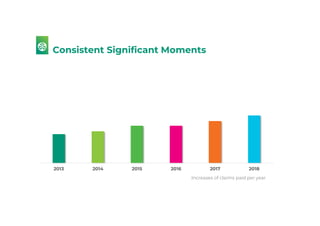 2013 2014 2015 2016 2017 2018
Consistent Significant Moments
Increases of claims paid per year
 