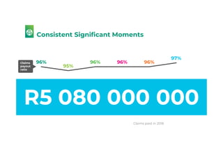 96%
95%
96% 96% 96%
97%
Claims
payout
ratio
Consistent Significant Moments
R5 080 000 000
Claims paid in 2018
 