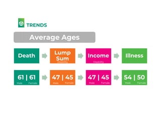 TRENDS
Average Ages
Death
Lump
Sum
Income Illness
61 | 61 47 | 45 47 | 45 54 | 50
Male Male Male MaleFemale Female Female Female
Disability Disability
 