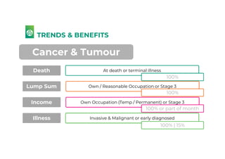 TRENDS & BENEFITS
Cancer & Tumour
Death
Lump Sum
Income
Illness
At death or terminal illness
Own / Reasonable Occupation or Stage 3
Own Occupation (Temp / Permanent) or Stage 3
Invasive & Malignant or early diagnosed
100%
100%
100% or part of month
100% | 15%
 