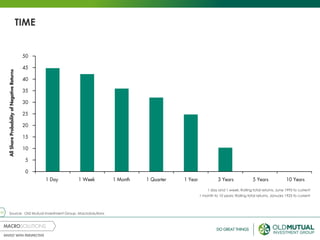 11
TIME
Source: Old Mutual Investment Group, MacroSolutions
1 day and 1 week: Rolling total returns, June 1995 to current
1 month to 10 years: Rolling total returns, January 1925 to current
 