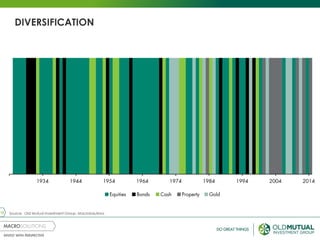 12
DIVERSIFICATION
Source: Old Mutual Investment Group, MacroSolutions
 