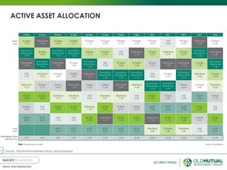 13
ACTIVE ASSET ALLOCATION
Source: Old Mutual Investment Group, MacroSolutions
 