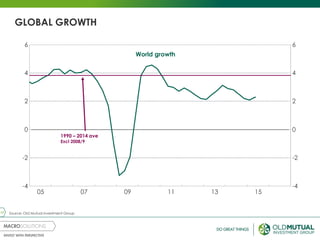 17
GLOBAL GROWTH
-2
0
2
4
-4
6
05 07 11 13
-2
0
2
4
-4
6
1509
World growth
1990 – 2014 ave
Excl 2008/9
Source: Old Mutual Investment Group
 