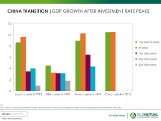 18
CHINA TRANSITION |GDP GROWTH AFTER INVESTMENT RATE PEAKS
Source: Old Mutual Investment Group, MacroSolutions, Trailing 10y average GDP rates around the peak in the investment to GDP ratio
0
2
4
6
8
10
12
Japan - peak in 1973 USA - peak in 1979 Korea - peak in 1991 China - peak in 2010
10yr prior to peak
At peak
10yr after peak
20yr after peak
30yr after peak
 