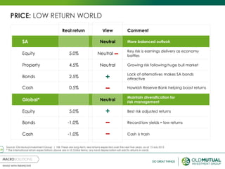 20
PRICE: LOW RETURN WORLD
SA
Equity
Property
Bonds
Cash
Global*
Equity
Bonds
Cash
Real return View
5.0%
4.5%
2.5%
0.5%
5.0%
-1.0%
-1.0%
Neutral
Neutral
–
Neutral
+
–
–
More balanced outlook
Key risk is earnings delivery as economy
battles
Growing risk following huge bull market
Lack of alternatives makes SA bonds
attractive
Hawkish Reserve Bank helping boost returns
Maintain diversification for
risk management
Best risk adjusted returns
Record low yields = low returns
Cash is trash
Source: Old Mutual Investment Group | NB: These are long-term, real returns expected over the next five years, as at 15 July 2015
* The international return expectations above are in US Dollar terms; any rand depreciation will add to returns in rands.
Comment
Neutral
+
–
 