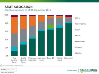 21
0%
20%
40%
60%
80%
100%
Real
Income
Fund
Stable
Growth
Fund
Moderate
Balanced
Balanced
Fund
Edge 28 Flexible
Fund
Max return
Other (Multi Asset Class)
Commodities
Cash
Bonds
Alternatives
Property
Equities
ASSET ALLOCATION
Effective exposure as at 30 September 2015
Source: Old Mutual Investment Group
 