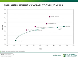 23
ANNUALISED RETURNS VS VOLATILITY OVER 20 YEARS
Source: Old Mutual Investment Group, MacroSolutions
10%
11%
12%
13%
14%
15%
16%
17%
18%
0% 2% 4% 6% 8% 10% 12% 14% 16% 18% 20%
RISK
RETURN
Profile Capital
Profile Stable Growth
Profile Balanced
Profile Pinnacle
Money Market
SA Bonds
Global
Equity
SA Equity
 