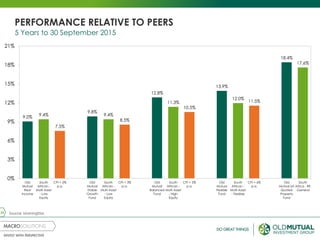 24
PERFORMANCE RELATIVE TO PEERS
5 Years to 30 September 2015
Source: MorningStar
9.0% 9.4%
7.5%
9.8%
9.4%
8.5%
12.8%
11.3%
10.5%
13.9%
12.0%
11.5%
18.4%
17.6%
0%
3%
6%
9%
12%
15%
18%
21%
Old
Mutual
Real
Income
South
African -
Multi Asset
- Low
Equity
CPI + 2%
p.a.
Old
Mutual
Stable
Growth
Fund
South
African -
Multi Asset
- Low
Equity
CPI + 3%
p.a.
Old
Mutual
Balanced
Fund
South
African -
Multi Asset
- High
Equity
CPI + 5%
p.a.
Old
Mutual
Flexible
Fund
South
African -
Multi Asset
- Flexible
CPI + 6%
p.a.
Old
Mutual SA
Quoted
Property
Fund
South
Africa - RE
-General
 