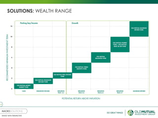 3
SOLUTIONS: WEALTH RANGE
 