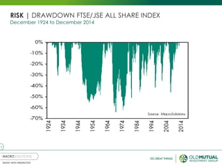 9
December 1924 to December 2014
RISK | DRAWDOWN FTSE/JSE ALL SHARE INDEX
 