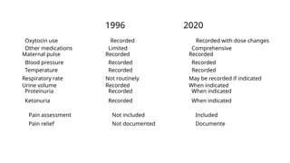 1996 2020
Oxytocin use Recorded Recorded with dose changes
Other medications Limited Comprehensive
Maternal pulse Recorded Recorded
Blood pressure Recorded Recorded
Temperature Recorded Recorded
Respiratory rate Not routinely May be recorded if indicated
Urine volume Recorded When indicated
Proteinuria Recorded When indicated
Ketonuria Recorded When indicated
Pain assessment Not included Included
Pain relief Not documented Documente
 