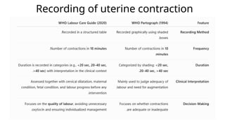 Recording of uterine contraction
 
